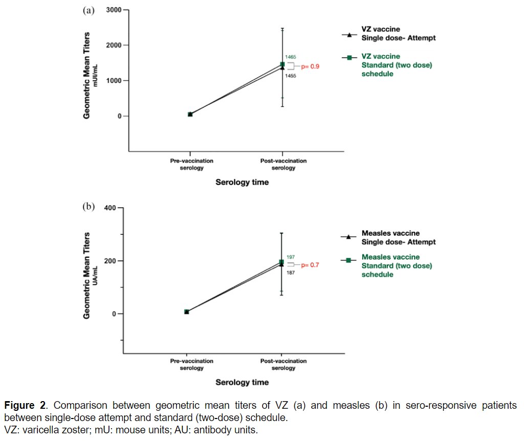 Single dose of live attenuated vaccines for Mumps-Measles-Rubella and Varicella Zoster can protect 66.7% patients with #MultipleSclerosis, then requiring immunogenicity test before DMT initiation.

Study from <a href="/ReneCarvajalMD/">Rene Carvajal Junco</a> <a href="/MarTintore/">Mar Tintore</a> <a href="/SuOteroRomero/">Susana Otero</a> ▶️ journals.sagepub.com/doi/full/10.11…