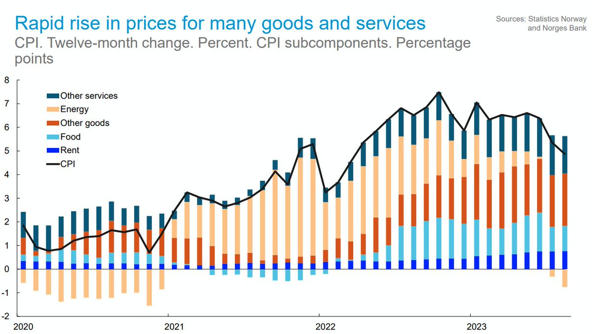 Bigeberg's tweet photo. A slide from Norges Bank presentation today. If you are talking about the past, yes, you can say rapid rise, but if you are going to forecast future, you should focus more on trend after the peak. I think they just want to stay aligned with other central bankers... https://t.co/cvY5SisUuS