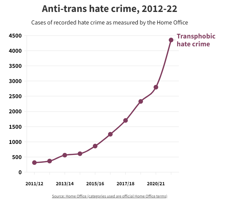 These two graphs are not correlated by chance. 

In January 2013, the Daily Mail posted 6 articles about transgender issues. None of them were negative. 

In January 2023, they posted 115. And out of those, 87% were categorised as negative. 

In 2018, 1,700 anti-trans hate crimes