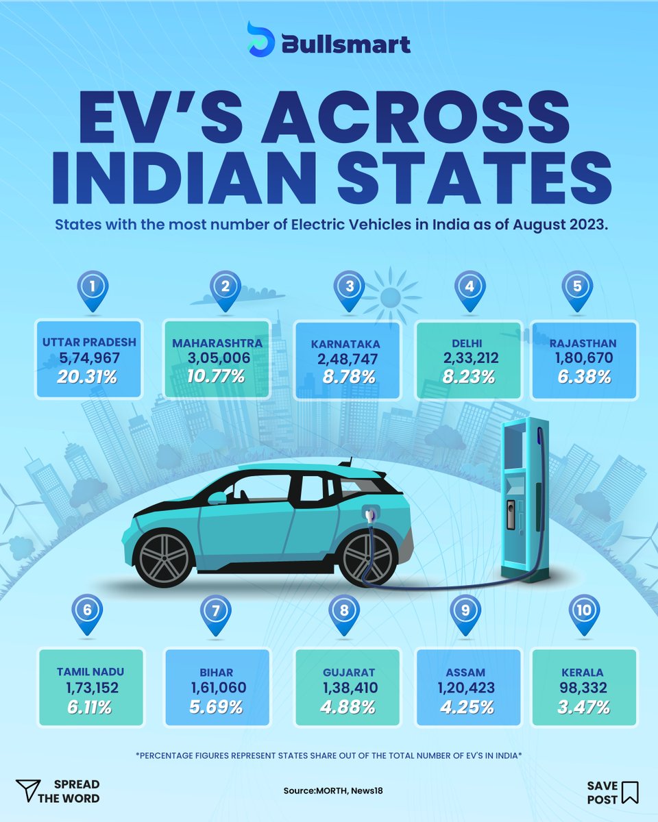 Bullsmartapp's tweet image. Do you prefer EVs or other fuel variants? Let us know in the comments below!

#india #bullsmart #ev #electric #electricvehicles
