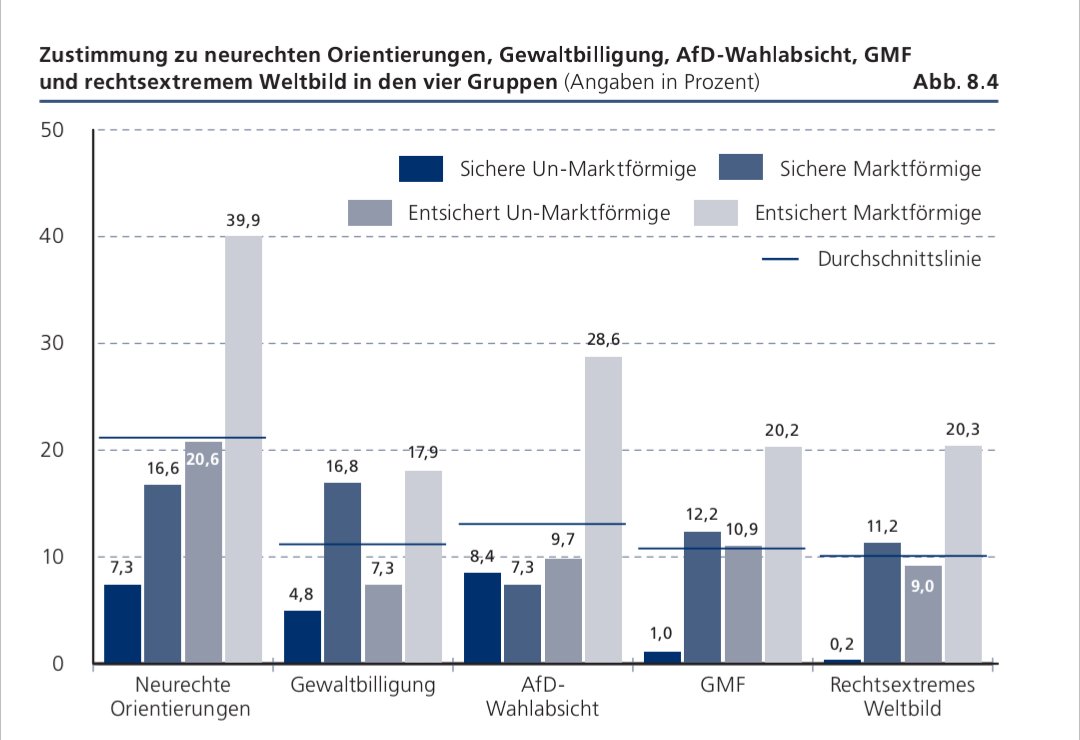 mdfuerstenberg's tweet photo. Faszinierendes Ergebnis in neuer @FESonline #MitteStudie: Wer sich selbst als "marktgängig" und unternehmerischer Typ sieht, aber krisenbetroffen ist, hat mit höherer Wahrscheinlichkeit rechte bis extreme Einstellungen und #AfD-Wahlabsicht, macht also andere verantwortlich. 1/4 https://t.co/ouRz7G1sp4