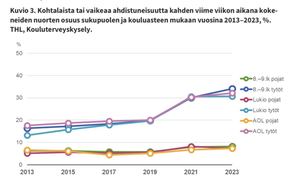 Tänään julkaistiin #kouluterveyskysely’n tulokset. Tyttöjen kokema #ahdistuneisuus ei näytä laantuvan. Noin joka kolmas kokee kohtalaista tai vaikeaa ahdistuneisuutta. #Mielenterveys tarvitsee toimia, jotta oppiminen ja hyvinvointi turvataan. julkari.fi/bitstream/hand…