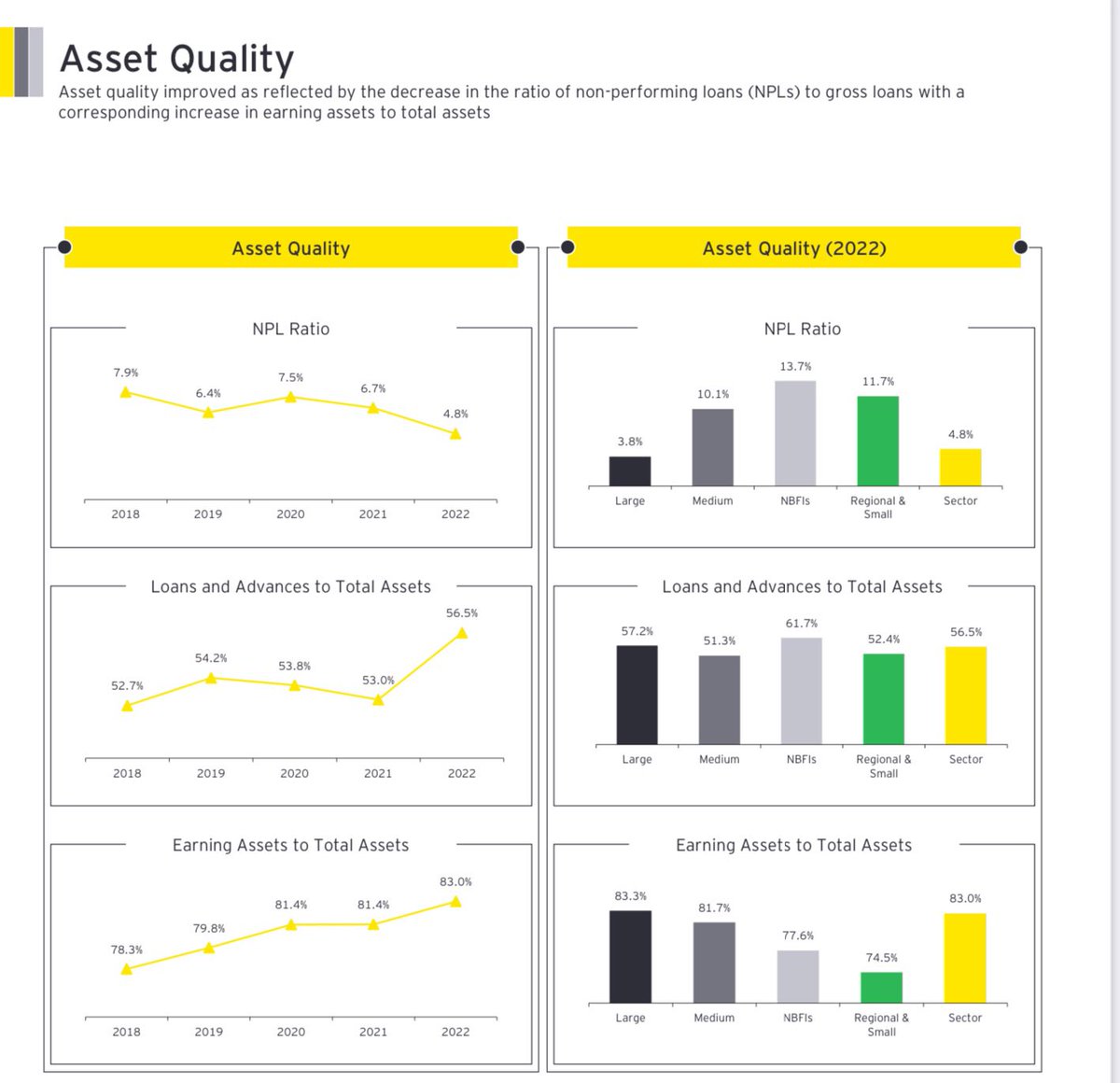 SalumAwadh's tweet photo. TZ Banking sector 2022 (EY) @mBongo 

The banking sector in TZ remains strong;
1. Total assets: TZS 46 trillion
2. Total customer deposits : TZS 30.6 trillion
3. Total loans, advances, ODs: TZS 26 trillion
4.  Total no. of banking institutions: 46
5. The 13 biggest banks account for 85.1% of all assets, 87.6% of all deposits, 87.6% of all loans
6. Total no. of employed people in the sector: 16,731
7. Average NPL:  3.8% (large banks), 11.7% (small & reg.banks) vs. 4.8% industry average