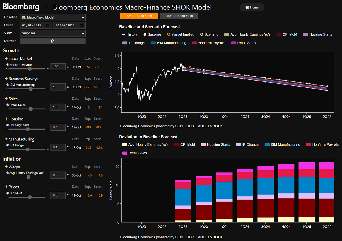 Eco data surprises matter for markets! Check out our new #macro-#finance tool which links #economic #data surprises to the #US #yield #curve. You can run your own surprise scenarios for growth and inflation and get the effect on #US #bond #yields. @Bloomberg @markets @economics