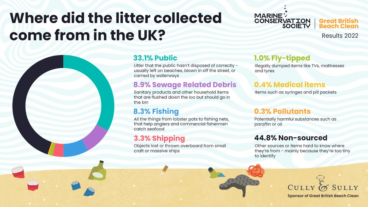 Something we get asked a lot is, where does all the litter on our beaches come from?  
🚮 Public litter
🎣 Fishing  
🧻 Sewage related debris 
🚢 Shipping 
🚯 Fly-tipping 
❔ Unknown  

Knowing where litter comes from helps us campaign to stop it reaching our ocean and beaches 🌊