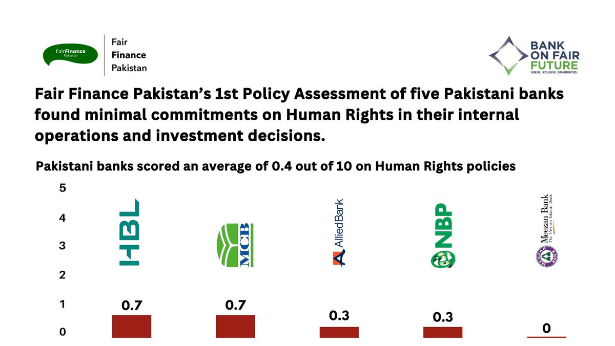 fair_pakistan's tweet photo. @fair_pakistan conducts the soft launch of its 1st #policyassessment, which finds that #Pakistan banks scored highest, on average, for anti-#corruption and lowest on #HumanRights. https://t.co/nfLe4U5M6o