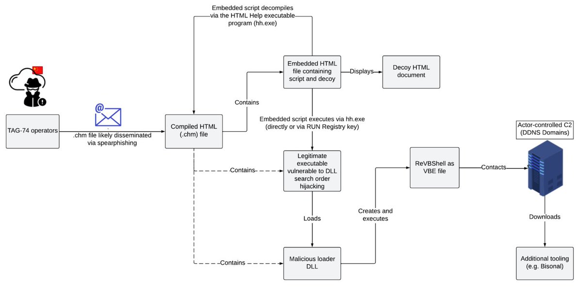 At least 5 APT groups are using .chm malware crazily
github.com/blackorbird/AP…