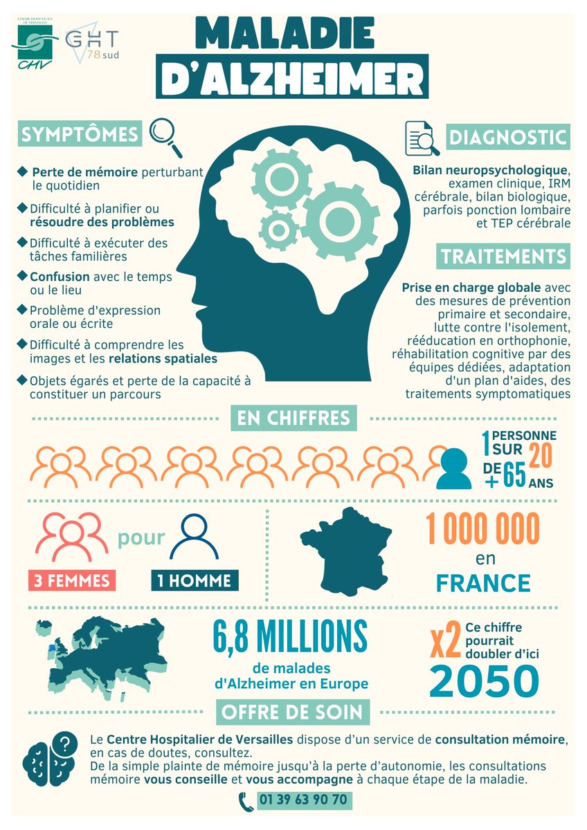 🧠🌏Le 21 septembre, a lieu la journée mondiale de la maladie d'#Alzheimer. 🔎Quels sont les principaux symptômes ? Comment diagnostiquer la maladie ? Quels sont les traitements ? Retrouvez toutes les réponses ainsi que de nombreux chiffres clés dans l'infographie ci-dessous.