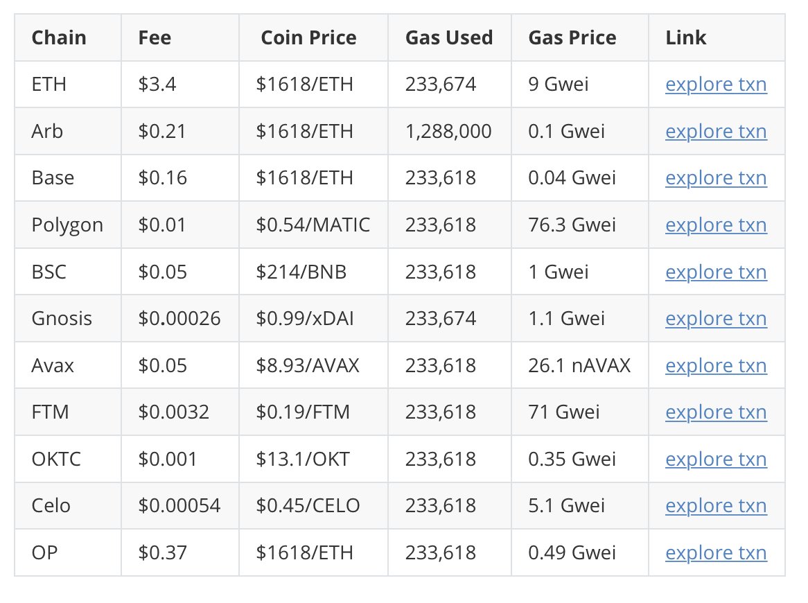 🚀探索区块链世界的交易成本！从ETH的$3.4到OKTC的仅$0.001，了解各大链的交易费用、Gas消耗以及币价。选择最符合你需求的链，优化你的加密投资策略。
源代码连接为： etherscan.io/address/0x7276…
 
#Blockchain #Crypto #GasFees #ETH #OKTC #DeFi
