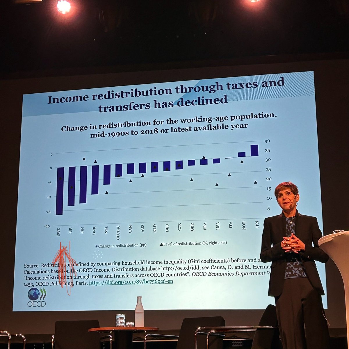 Påminnelse om att Sverige är det land i OECD där den omfördelande effekten i skattesystemet har minskat allra mest.