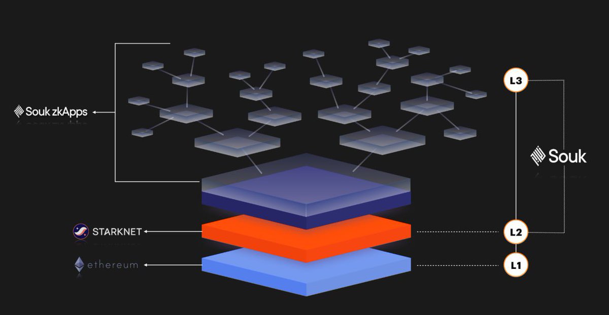 Open the Pandoras Box of Layers with Souk.