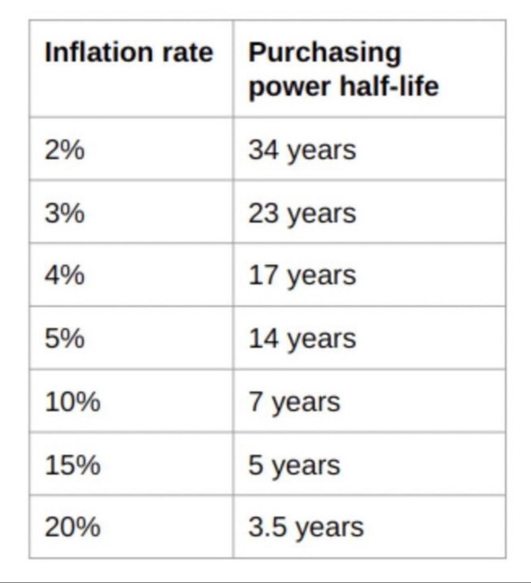 QuintenFrancois's tweet photo. Small reminder how long it takes #inflation to steal half of your purchasing power https://t.co/ucS0NRzBR0