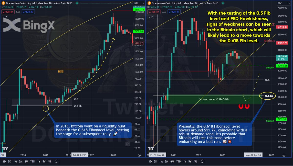 Dollarcurrency1's tweet photo. $BTC  👀✍️🚨🚨

Powell won't cut rates, fueling inflation! 📈
#Hawkish stance spells #SPX doom.
Bitcoin destined for $10k-$12k crash! 📉 

Please ❤️ and RT 🔁 if you found this useful.
#Crypto #cryptocurrency #BTC #Bitcoin 

https://t.co/Y1E3sBdjmM https://t.co/clPTeipNIT