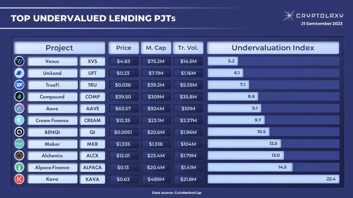Cryptolaxy's tweet photo. Top-11 Lending PJTs by Undervaluation Index (UI*)
*UI is a Market Cap to 24H Trading Volume ratio. The lower the UI, the more the PJT is undervalued.
Presenting the most undervalued PJTs among Lending PJTs.
$XVS $UFT $TRU $COMP $AAVE $CREAM $QI $MKR $ALCX $ALPACA $KAVA https://t.co/0yIcpJlEOE