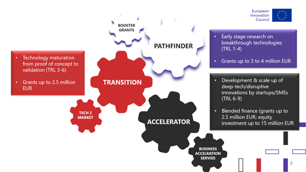 📢The European Innovation Council <a href="/EUeic/">European Innovation Council</a> has3⃣major programs to support #SMEs with great opportunities in 2023 to facilitate the development of #innovation in the agrifood sector🦗🌾 #AcceleratorChallenge #NovelFood