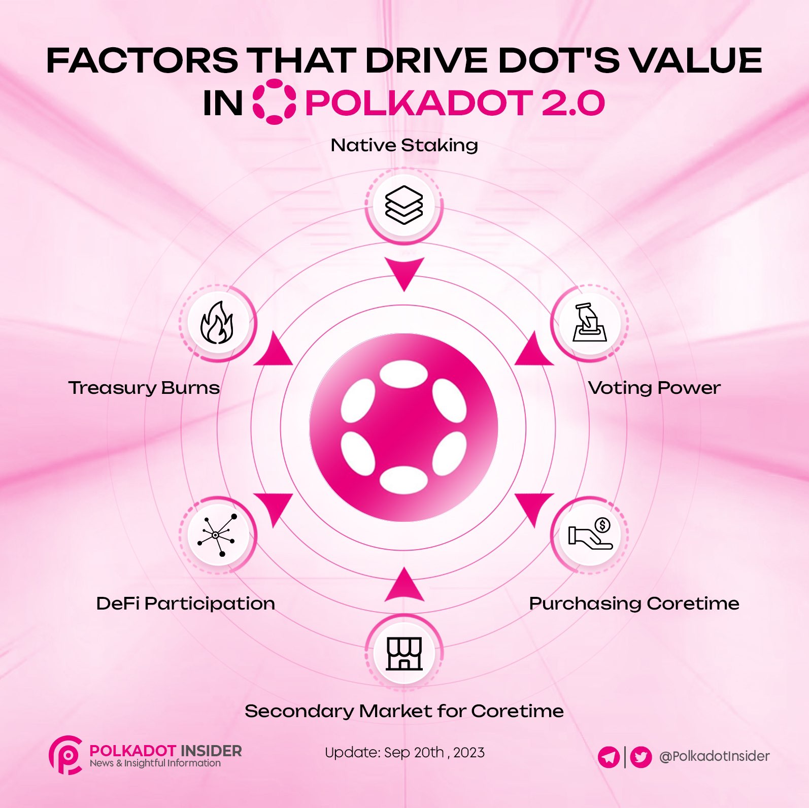 Polkadot Insider on X: "FACTORS THAT DRIVE DOT'S VALUE IN POLKADOT 2.0 👉Polkadot 2.0 represents a significant upgrade to the Polkadot network, breaking the traditional pattern of blockchain resource allocation by introducing