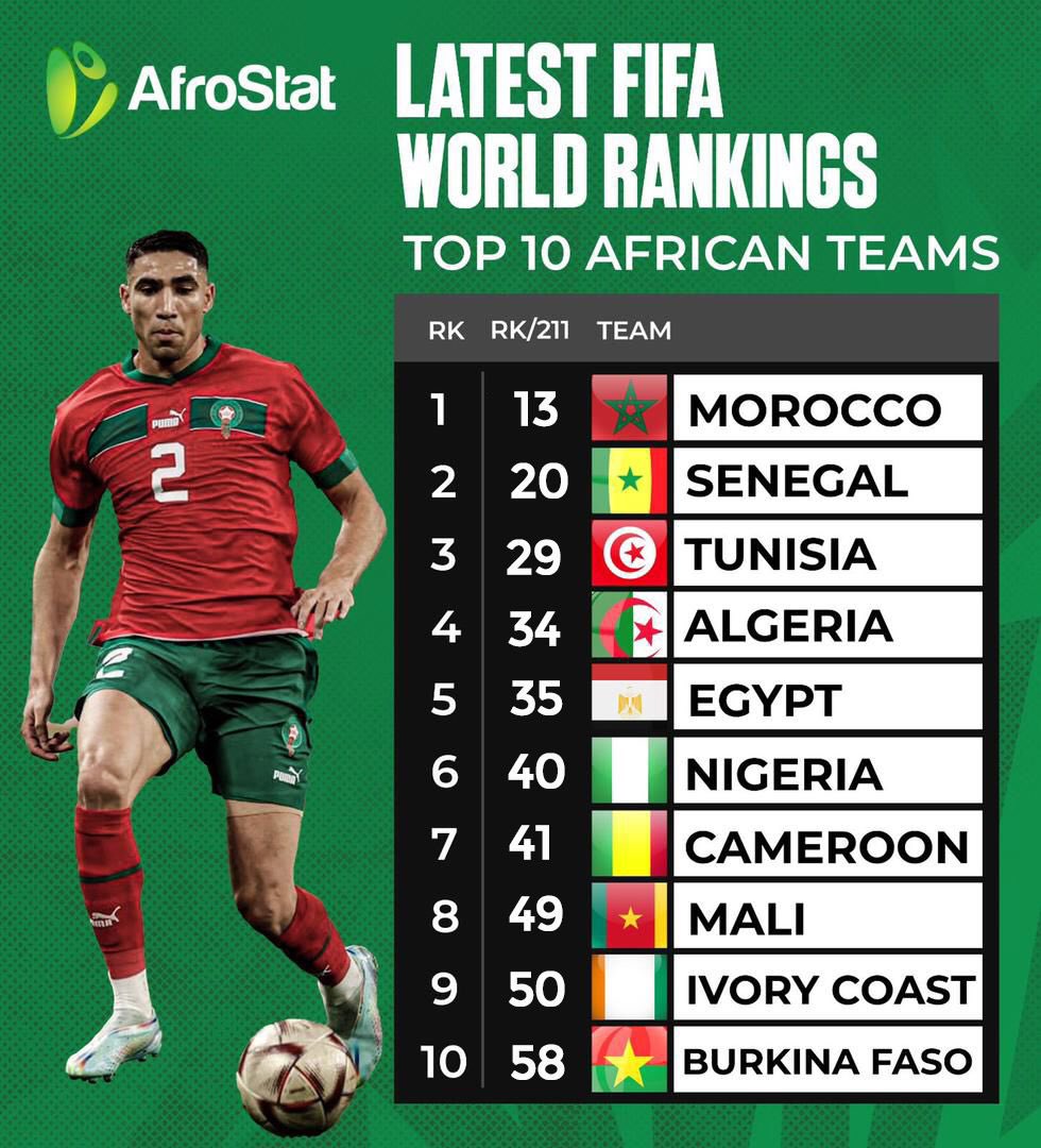 FIFA Ranking: Nigeria now number 3 in Africa