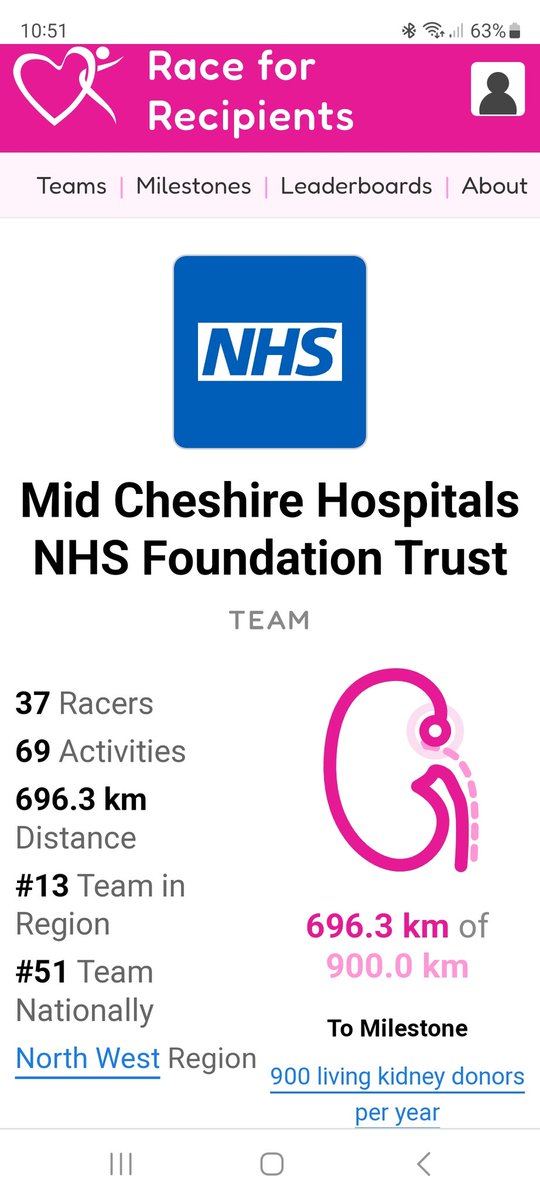 Carol Darlington (@carol_darlo) on Twitter photo Come on, Team Leighton <a href="/MidCheshireNHS/">Mid Cheshire Hospitals 🏥</a> - we need just over another 200km to reach the 900km milestone which honours the 900 living kidney donors per year🩷 <a href="/ClareHammell/">Clare Hammell</a> <a href="/dgfull/">Duncan Fullerton</a> thank you to everyone for your efforts so far! Come on, Team Leighton <a href="/MidCheshireNHS/">Mid Cheshire Hospitals 🏥</a> - we need just over another 200km to reach the 900km milestone which honours the 900 living kidney donors per year🩷 <a href="/ClareHammell/">Clare Hammell</a> <a href="/dgfull/">Duncan Fullerton</a> thank you to everyone for your efforts so far!