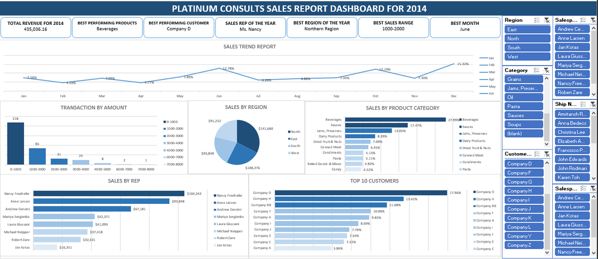 I am excited to share my first-ever dashboard
<a href="/msexcel/">Microsoft Excel</a>, after a month of learning Excel as an aspiring Data Analyst.<a href="/VephlaUni/">Vephla University</a>

I worked on Platinum Consults Sales data for 2014. I cleaned the data, sorted it, and analyzed the data.  Big thanks to
<a href="/VephlaUni/">Vephla University</a>
<a href="/DevTobs/">Dev.tobs || MDsc. EMCDs.</a>.