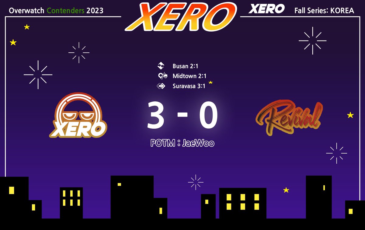 [XERO WIN]

오늘 Revival과 치룬 fall series 경기 3:0으로 승리하였습니다🥳🥳
오늘의 POTM은 막내딜러 JaeWoo선수가 쟁취하였습니다❗ 
 week 1, 팀 XERO는 2연승으로 기분좋게 마무리하게 되었습니다❤️‍🔥 
다음주는 더 단단해진 팀합을 보여드릴 수 있도록 준비해서 돌아오겠습니다⚔️