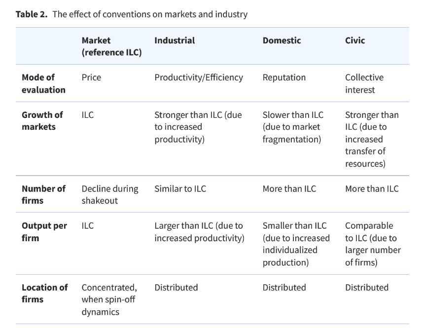 ecoconv's tweet photo. Max-Peter Menzel: "Conventions, markets and industry evolution: the example of the wind turbine industry in Germany 1977–2021" https://t.co/nSZarmbDPb via @hypothesesorg https://t.co/THlIRA98oY