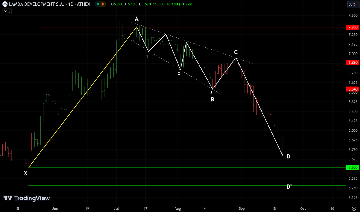AnastasiosGe's tweet image. #Lamda #LMDr #LamdaDevelopment #GReek #StockMarket 1D πολύ καλό το γύρισμα σήμερα .. το χαμηλό ακριβώς στο 50% του χάσματος, στα 5,68€, και 88,6% του ποδιού ΧΑ.