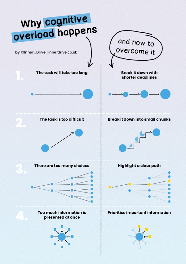 Students may experience cognitive overload in the classroom for several reasons, but being aware of them is the first step to preventing them.

So, here are four common causes of cognitive overload and how you can tweak your teaching to overcome them 👇
bit.ly/48kJFx7