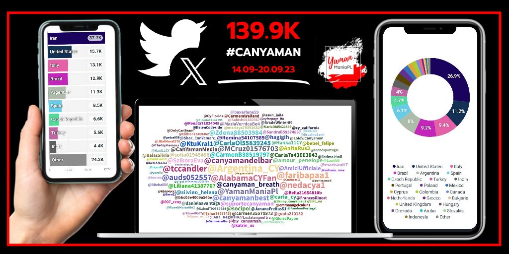 📉139.9K #CanYaman 14.09.23-20.09.23 Iran🇮🇷 37.7K⬆️ United States🇺🇸 15.7K⬇️ Italy🇮🇹 13.1K⬆️ Brazil🇧🇷 12.9K⬆️ Argentina🇦🇷 11.3K⬇️ Spain🇪🇸 8.5K⬇️ Czech Republic🇨🇿 6.6K⬇️ Turkey🇹🇷 5.6K⬇️ India🇮🇳 4.4K⬆️ Portugal🇵🇹 3.9K⬆️ #YamanManiaPL 🇵🇱