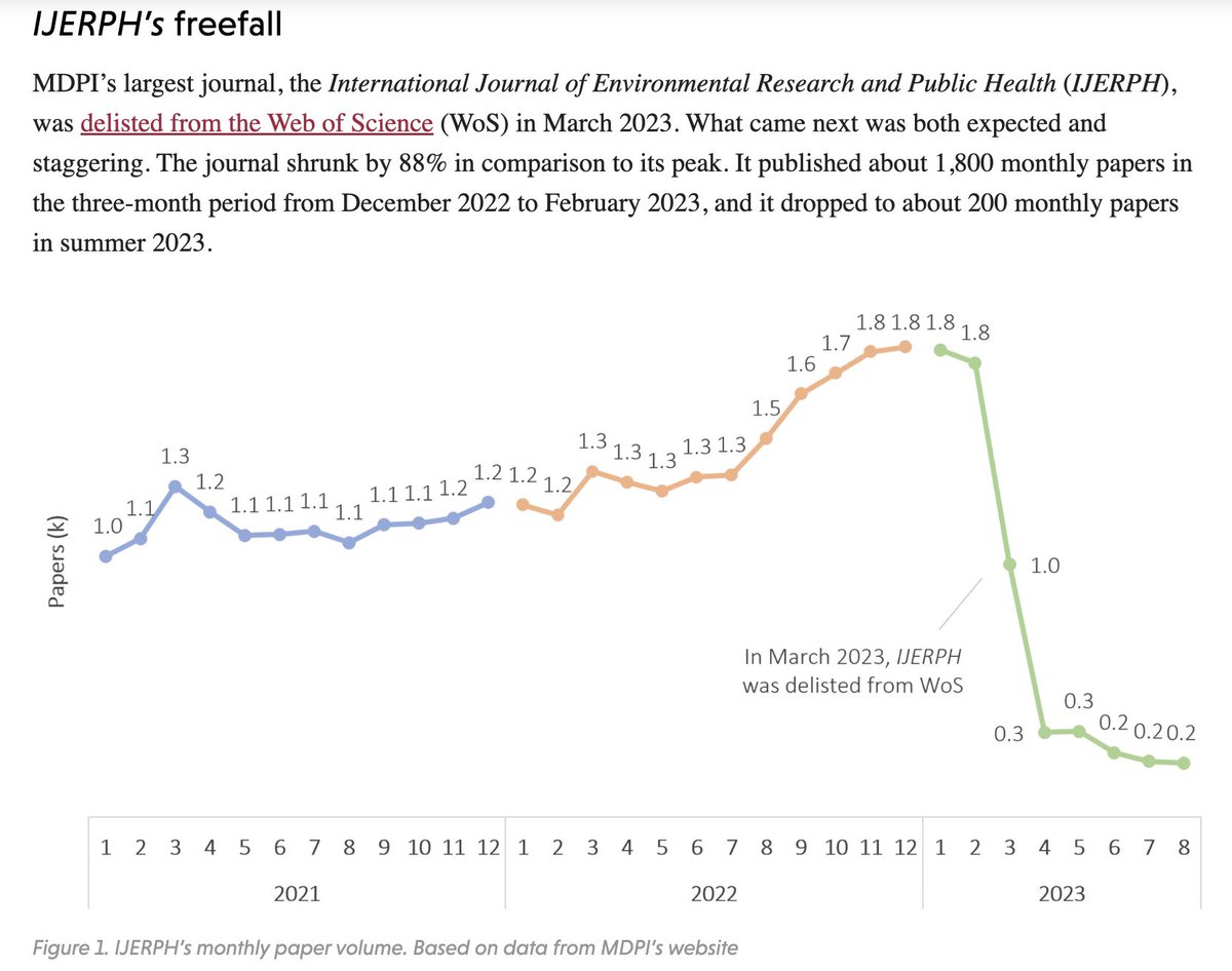 Prof Sarah Baker (@sarahrbakerdph) on Twitter photo MDPI and Frontiers are case studies of the turbulence (& risk) of the fast publishing & high acceptance rate model of journal publishing
They had a meteoric rise with an annual revenue of US$ 1,000,000,000
And now, an extraordinary downturn
Great blog via <a href="/scholarlykitchn/">Scholarly Kitchen</a> MDPI and Frontiers are case studies of the turbulence (& risk) of the fast publishing & high acceptance rate model of journal publishing
They had a meteoric rise with an annual revenue of US$ 1,000,000,000
And now, an extraordinary downturn
Great blog via <a href="/scholarlykitchn/">Scholarly Kitchen</a>