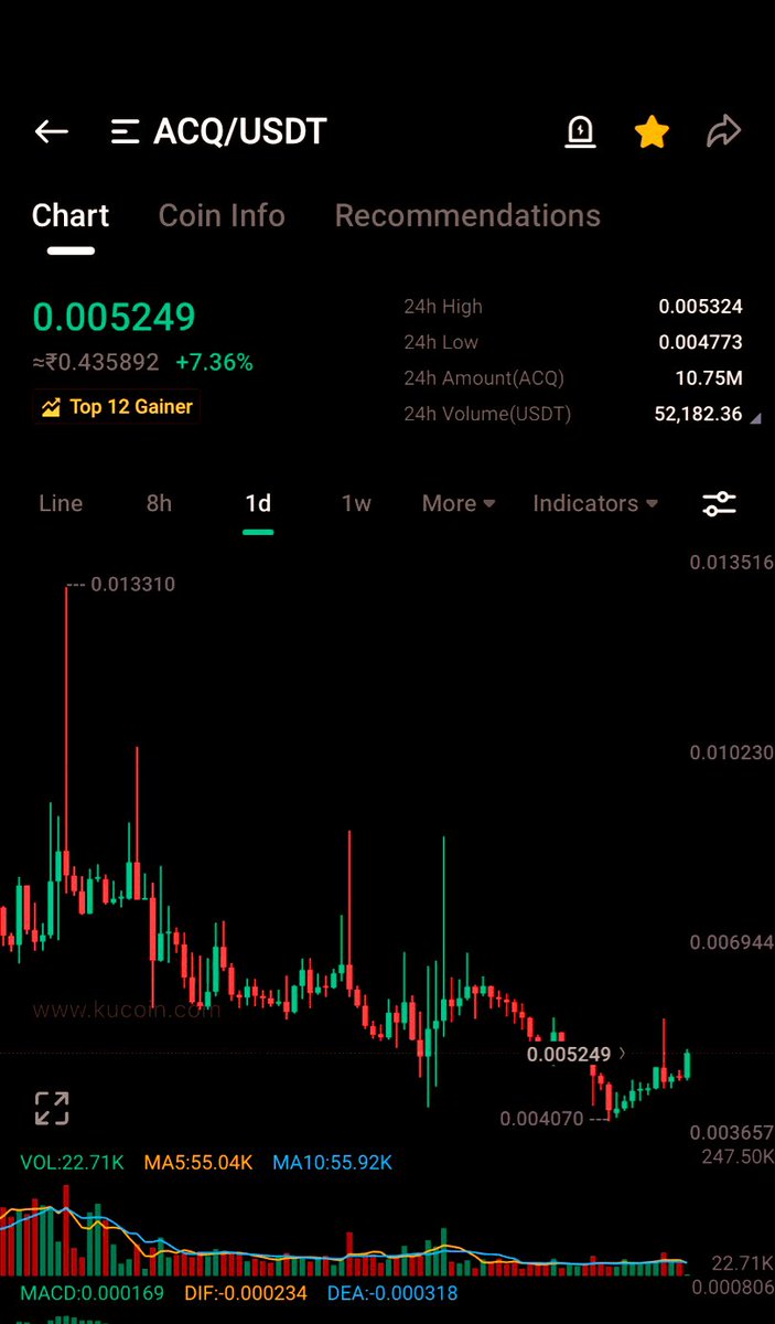 mycryptoclass's tweet photo. $ACQ BUY THIS GEM HERE on #KUCOUN 

CHART ABSOLUTELY ON FIRE 🔥 

100% target easy https://t.co/9II4sYajEE