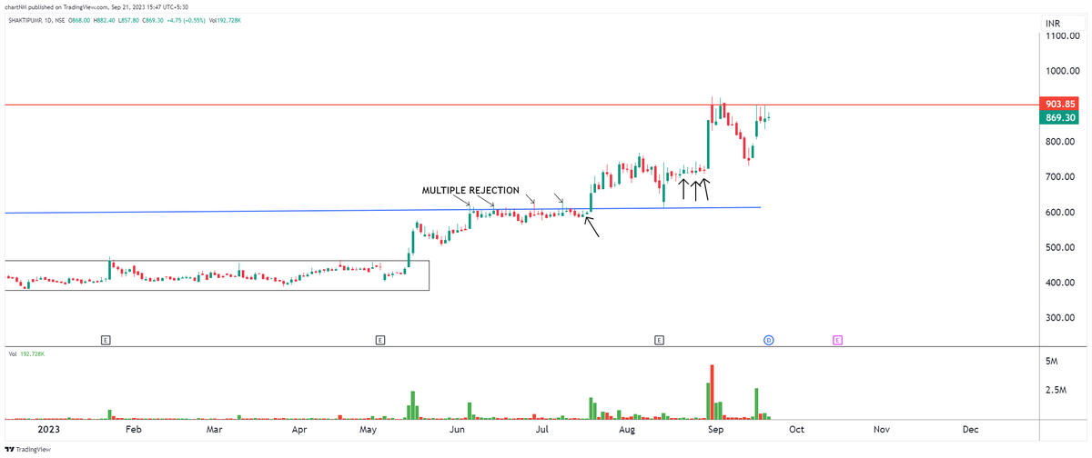 imsanmit's tweet photo. #stockmarket #dryvolume #tradingstrategy #trading #nifty #breakout #nifty50 #bankniftyoptions #nobigrisk #priceaction #tightness #lowrisk #SMALLSL #StockToWatch #lowriskstrategy #1setup #process#DCMSHRIRAM
#MAZDOCK
#Shaktipumps https://t.co/AJKeqGBFP7
