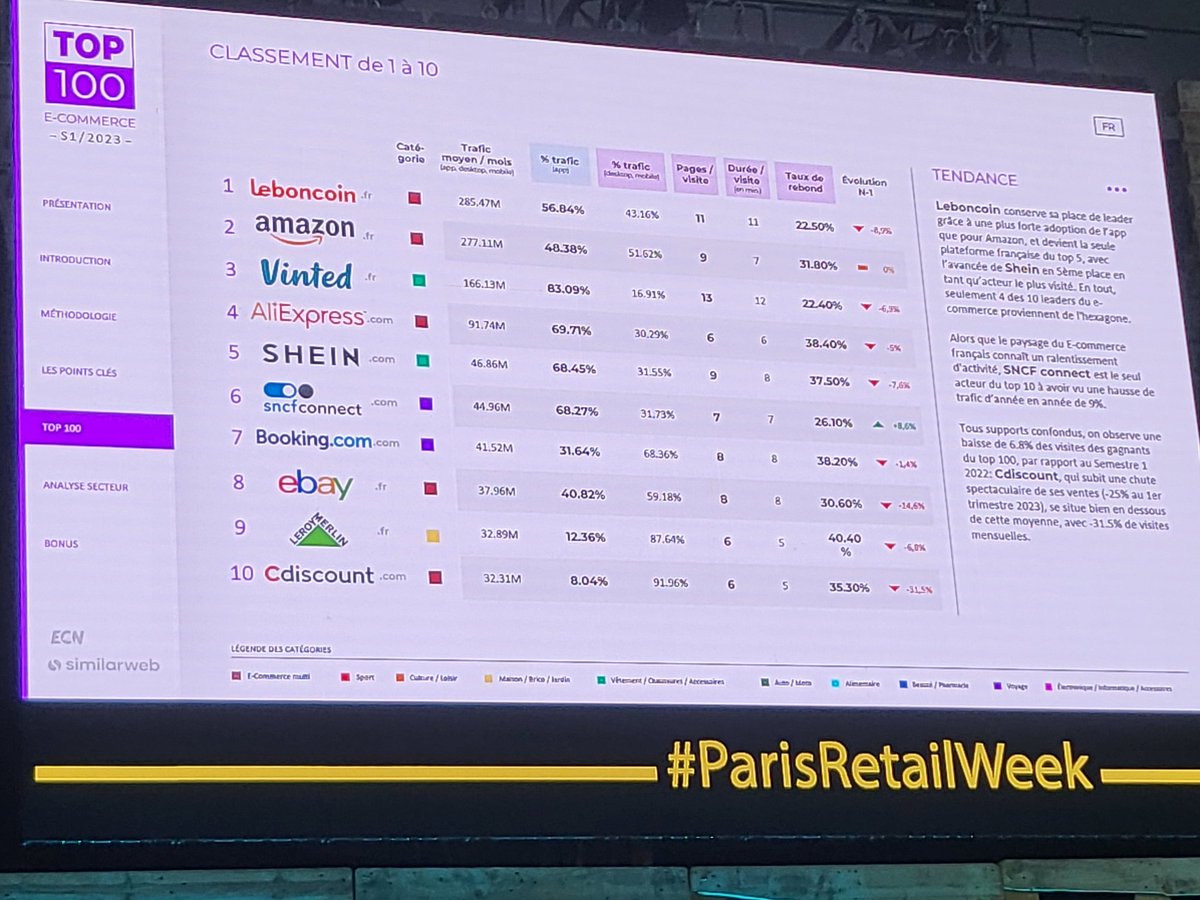 Rentrons dans le vif du sujet avec les tops/flops 2023 de l'#ecommerce et le TOP 30 des sites qui comptent sur le marché 🇫🇷 
Spécificité française ; la place très importante des sites de #secondemain <a href="/Ecom_NationFR/">E-Commerce Nation FR</a> #ParisRetailWeek