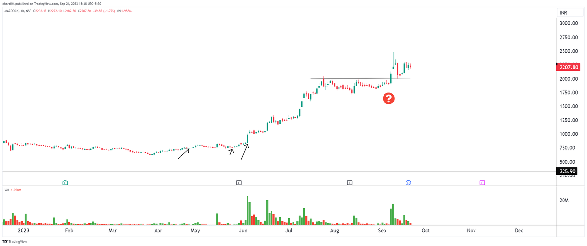 imsanmit's tweet photo. #stockmarket #dryvolume #tradingstrategy #trading #nifty #breakout #nifty50 #bankniftyoptions #nobigrisk #priceaction #tightness #lowrisk #SMALLSL #StockToWatch #lowriskstrategy #1setup #process#DCMSHRIRAM
#MAZDOCK
#Shaktipumps https://t.co/AJKeqGBFP7