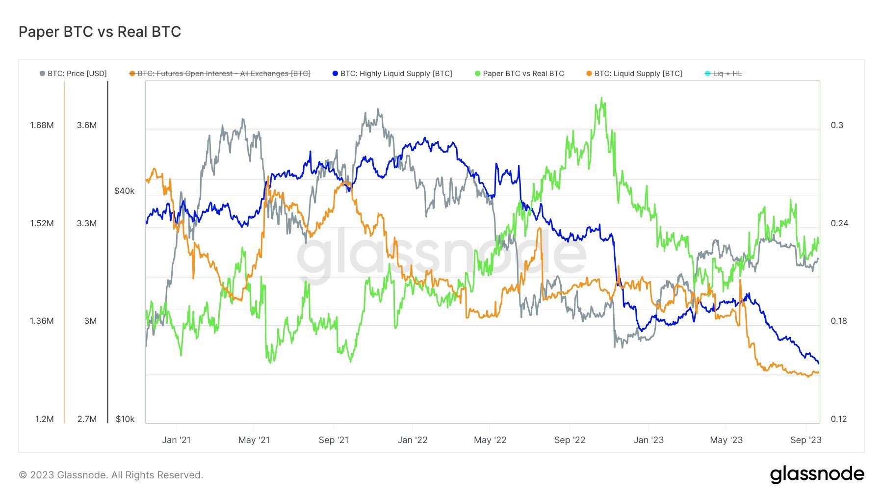 Paper Bitcoin vs Real Bitcoin: (Source: Glassnode)