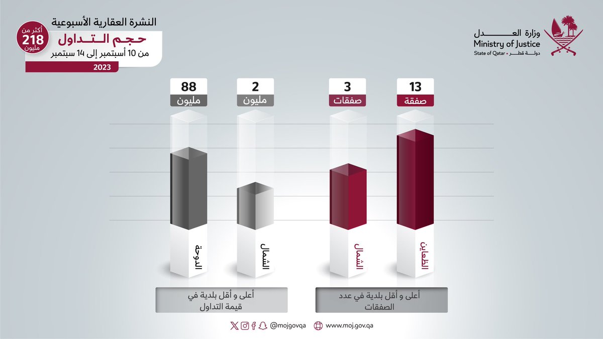 أكثر من 218 مليون ريال حجم تداول العقارات خلال الفترة من 10 إلى 14 سبتمبر، وتجاوز حجم تداول الوحدات السكنية 88 مليون ريال خلال نفس الفترة. #قطر