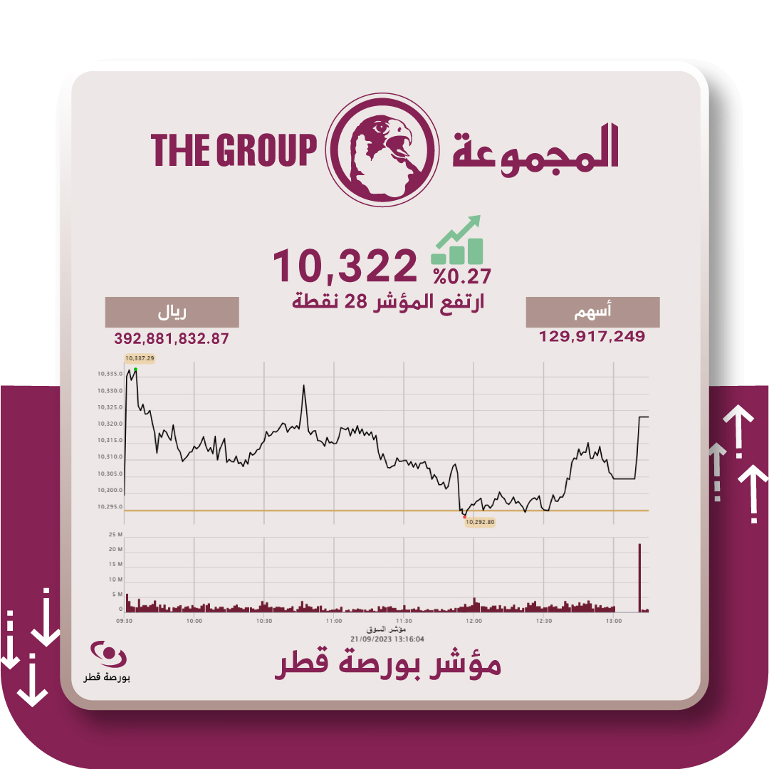 أغلق مؤشر #بورصة_قطر على 10,322 نقطة بنسبة ارتفاع↑0.27%↑ وبلغت قيمة التداول 392,8 مليون ريال #قطر