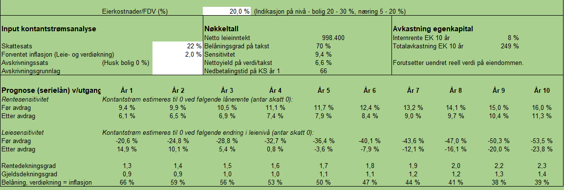 Napalan_'s tweet photo. @StianBruheim Jeg mener man bør legge inn minst 20% FDV/eierkost ved utleie til private. Dette inkluderer også evt. perioder med ledighet.

Da genererer dette caset positiv cash i år 8. +- 600k har gått med frem til det. Til gjengjeld er estimert belåning 41% i år 8 gitt 2% inflasjon = verdiøk https://t.co/lzhVdI2LLP