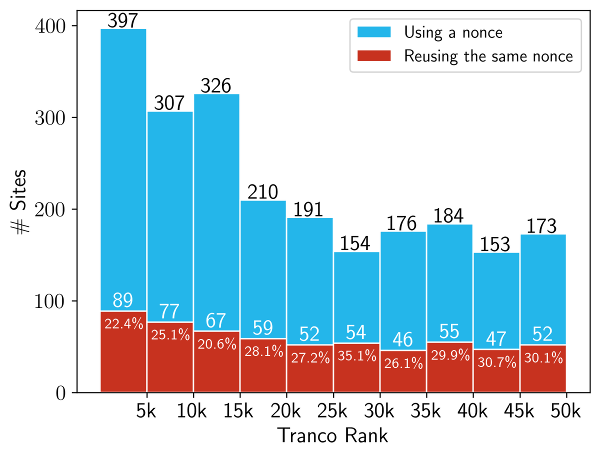The preprint of our new paper "The Nonce-nce of Web Security: An Investigation of CSP Nonces Reuse" is available on #arXiv! Find the article and the code at golim.github.io/publication/th… 1/6