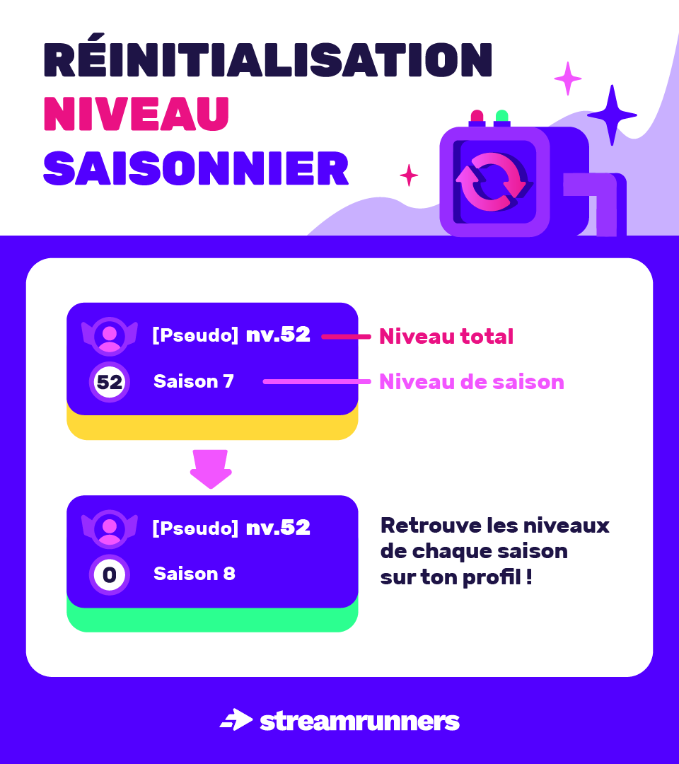 StreamRunnersFR's tweet photo. 😰 Vite ! Fin de la saison en approche !⏱️

Il reste peu de temps pour récupérer vos récompenses du #SPACEPASS ! 

🍃 Mais bonne nouvelle, le niveau total est conservé dans la page de profil pour la nouvelle Saison "AUTUMN 2023"📷, encore plus de récompenses à gagner ! 🎁🍄 https://t.co/5MHebxbDjT