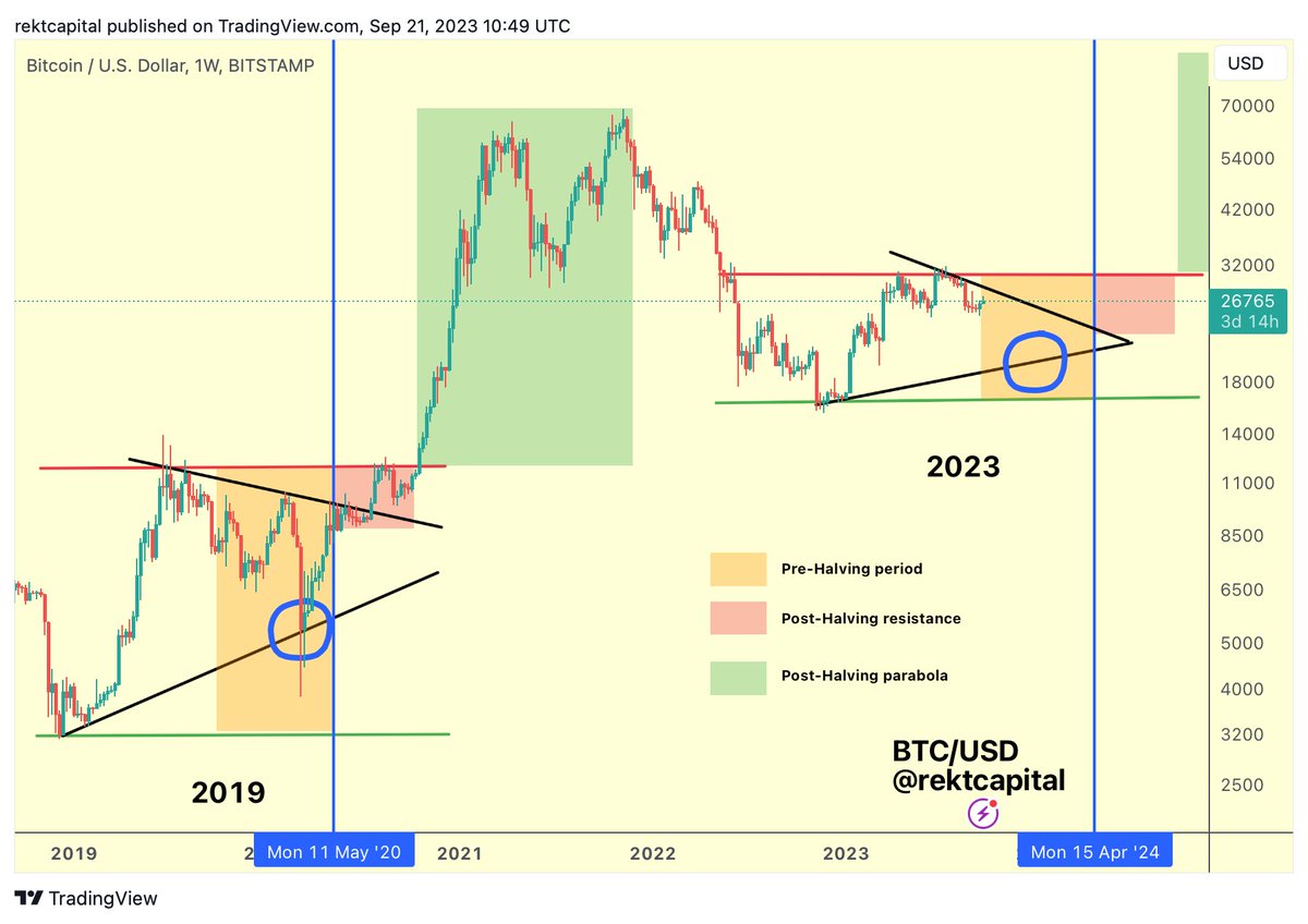 #BTC 

Bitcoin hasn't yet revisited the Macro Higher Low in this cycle (blue circle)

$BTC #Crypto #Bitcoin