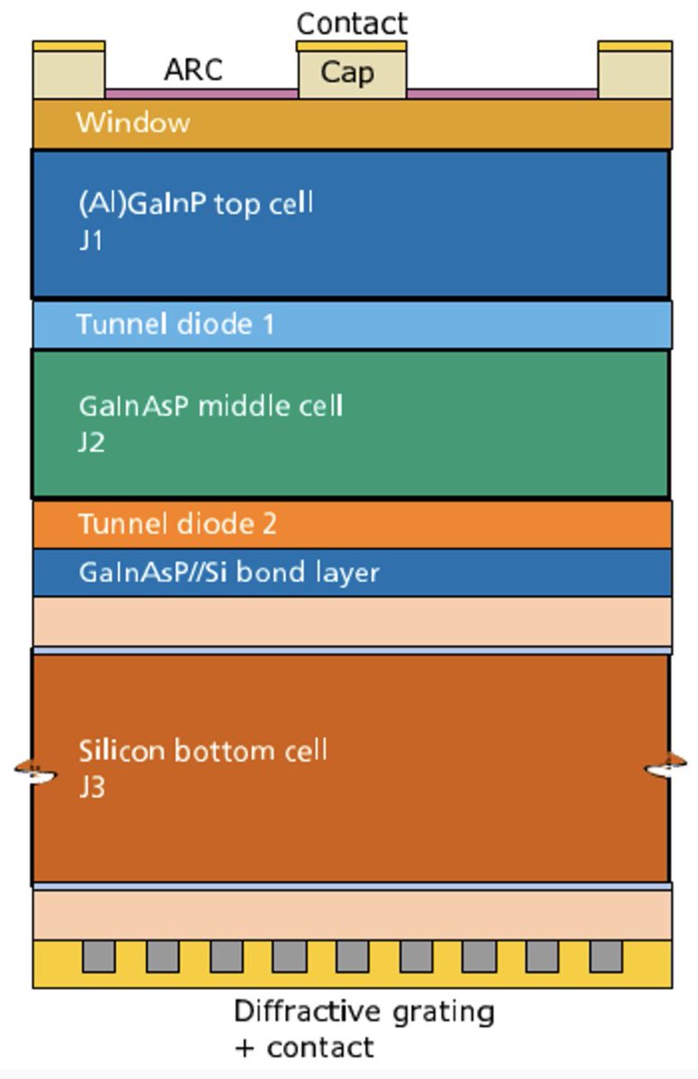 New record 36,1% efficiency for silicon-based multi-junction solar cells by <a href="/FraunhoferISE/">Fraunhofer ISE</a> and <a href="/_amolf/">AMOLF</a>. GaInP/GaInAsP/Si cells made in Freiburg (active layers) and Amsterdam (light management layer). Presented today at <a href="/EUPVSEC/">EU PVSEC</a> in Lisbon. lmpv.nl/press.