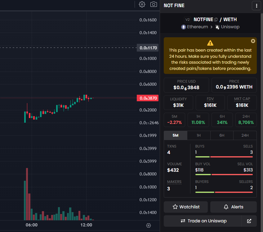 Aped a bit into $NOTFINE
Dev is active and it seams he is not alone. 🚀
Contract is clean. 🔥

After what $FINE did and after the fact it is bleeding rn #NOTFINE can gain traction 

X.com/notfinecoineth
t.me/thisisnotfinee…
0x3A529b7E76be590587D6edE2eED8C9099fE6e663