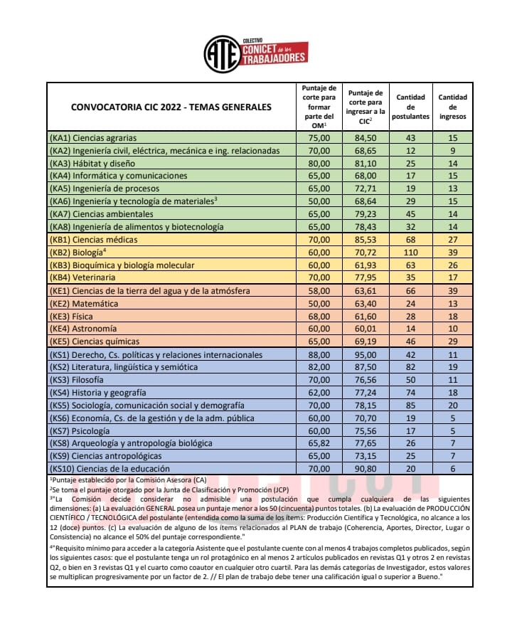 ⚠️ INGRESOS A CIC 2022 (MODALIDAD TEMAS GENERALES)

📊 Sistematización de líneas de corte por disciplina

▶️Compartimos sistematización de los puntajes mínimos requeridos para integrar el orden de mérito y para ingresar a la CIC en la convocatoria 2022, modalidad Temas Generales.