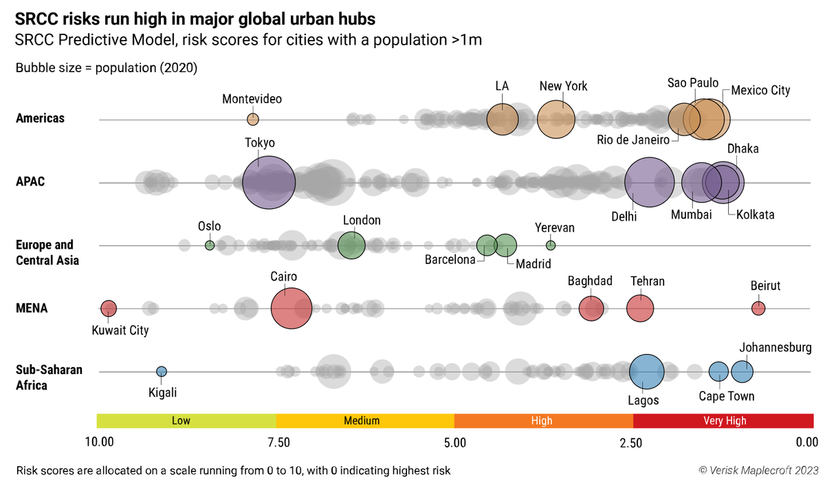Looking at major urban hubs shows that #SRCC risks run highest in Latin America, Asia, and sub-Saharan Africa, but our research finds several major Western cities – including New York, Los Angeles, and Chicago – face elevated risks in the year ahead. bit.ly/3PuiYNU