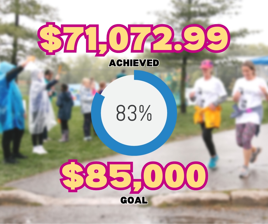 We're ALMOST there, Georgetown! 💪

We've reached 83% of our $85,000 target this year! Thank you to everyone who has donated, fundraised or supported the Walk or Run for Georgetown Hospital in ANY capacity.

Register today: bit.ly/3NHMG15

#WalkRunGH #CountdownIsOn