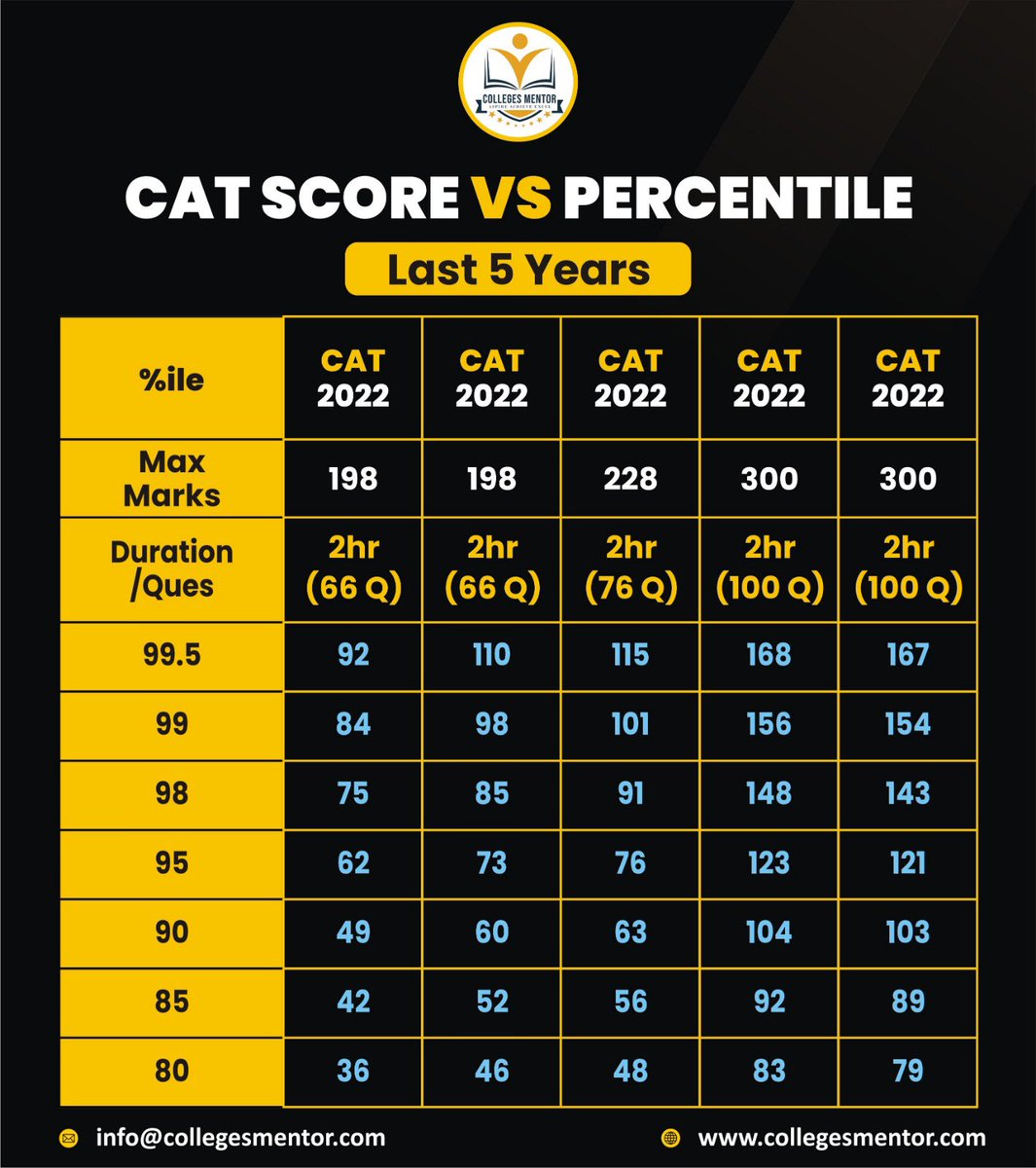 CollegesMentor's tweet photo. Cracking the CAT Exam: Analyzing Score Trends Over 5 Years 📊📈 #CATExam #ScoreAnalysis”
https://t.co/pf6wBSd8xl
#CATPercentile #mbajourney #exam #catpreparationtips #catexam #mbaadmissions #MBAadmissions #iimlucknow #iimcalcutta #iimindore #JBIMS #xlrijamshedpur #spjain #tiss https://t.co/GMpZPNqaxz