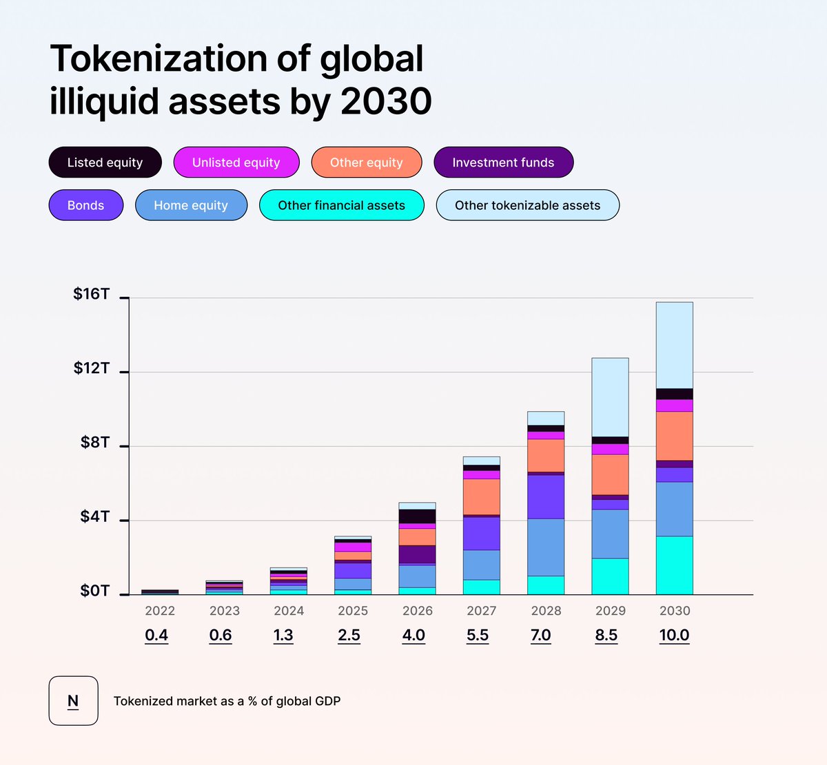 stacy_muur's tweet photo. The Dawn of Real-World Asset Tokenization

In a short span, the sector focusing on RWA tokenization has jumped from 22nd to 8th place among DeFi sectors, amassing a combined TVL of $2.385 billion.

What's next? And what opportunities are already open?

Let's explore ↓

As DeFi technologies continue to revolutionize the financial landscape, the potential for scaling this innovation is immense.

However, tapping into that potential requires bridging the gap between TradFi and DeFi.

• At the moment, only 0.06% of the world's population currently engages with DeFi, underscoring the market's enormous growth potential.

• To truly scale, the DeFi sector needs to break into the $16.1 trillion market of traditional assets—a 50,000% growth opportunity!

In this realm, RWA tokenization stands out as a bridge between DeFi and TradFi. Why?

• Tokenization democratizes access to various asset classes, from bonds and commodities to real estate.

• Tokenized assets can be fractionally owned, providing more people with investment opportunities they couldn't access before.

Citi Bank and industry leaders, including @el33th4xor and @jerallaire, are already advocating for tokenization as the future. 

Even companies in the S&P 500, such as BlackRock, Google, and Visa, view tokenization as a transformative force.

Tokenization in Real Estate

Real estate, a traditionally illiquid and high-barrier asset, stands to benefit immensely from tokenization.

With tokenization, investors can own a piece of real estate for as low as $50, bypassing the complications of REITs.

There's a fascinating protocol aiming to capture a share of the real estate tokenization market: @Landshareio.

They are pioneering the first-ever Security Token Offering (#STO) on BNBChain by tokenizing a property located in Missouri, US. You can actually enter the real estate market with a modest investment of just $50.

Today, #Landshare launched an awesome community initiative where you can dive into the realm of tokenized RWAs and earn rewards from a total prize pool of 35,000 $LAND tokens.

You can join the quest here → https://t.co/IxHA0ls480