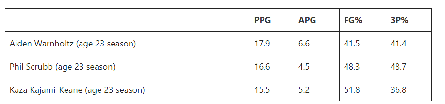 Re Aiden Warnholtz:

I thought he played well at the 2023 GLOBL JAM as the only good halfcourt creation guard for Canada.

Here's how his senior season stacked up vs some Carleton-alum Winter Core mainstays. Intriguing player to track for next WC cycle