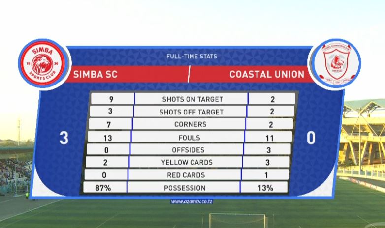 azamtvtz's tweet photo. #NBCPL Takwimu za mchezo…
FT: Simba 3-0 Coastal
Inafuata Azam FC vs Singida Big Stars saa 1:00 usiku LIVE #AzamSports1HD
#NBCPremierLeague #NBCPL #NBCPLUpdates #LigiKuuYaNBC #LigiKuuTanzaniaBara #SokaLetuDamdam #10DaimaDamdam #SimbaSC #CoastalUnion #SimbaCoastal https://t.co/gLtpV03aE8
