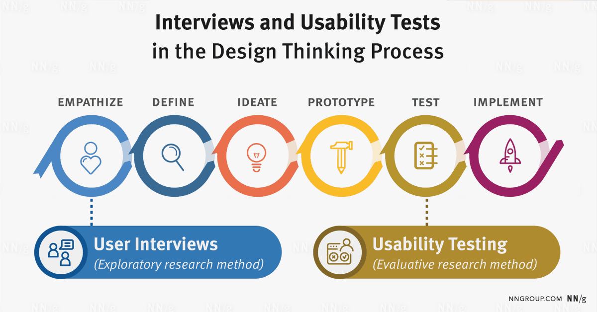 NNgroup's tweet photo. User interviews help you learn who your users are, what their experiences are like, and what they need, value, and desire. https://t.co/NVxYF8LXmT #uxresearch #ux #usabilitytests https://t.co/xr3bmCSmVM